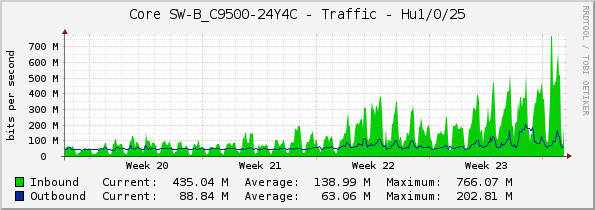 Core SW-B_C9500-24Y4C - Traffic - Hu1/0/25