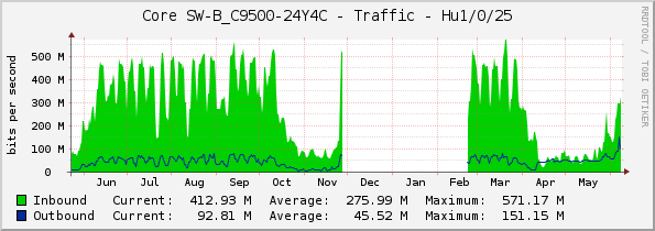 Core SW-B_C9500-24Y4C - Traffic - Hu1/0/25