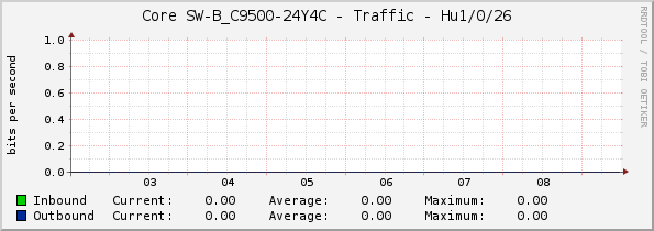 Core SW-B_C9500-24Y4C - Traffic - Hu1/0/26