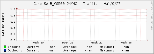 Core SW-B_C9500-24Y4C - Traffic - Hu1/0/27