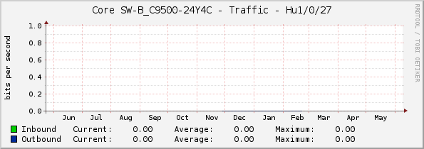 Core SW-B_C9500-24Y4C - Traffic - Hu1/0/27