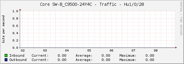 Core SW-B_C9500-24Y4C - Traffic - Hu1/0/28