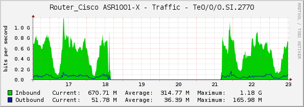 Router_Cisco ASR1001-X - Traffic - Te0/0/0.SI.2770