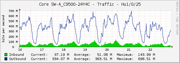 Core SW-A_C9500-24Y4C - Traffic - Hu1/0/25