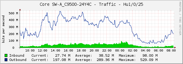 Core SW-A_C9500-24Y4C - Traffic - Hu1/0/25