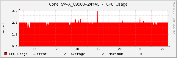 Core SW-A_C9500-24Y4C - CPU Usage
