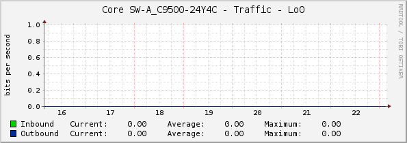 Core SW-A_C9500-24Y4C - Traffic - Lo0