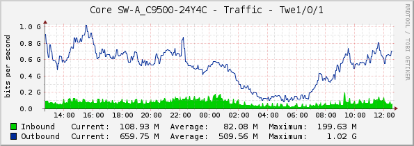 Core SW-A_C9500-24Y4C - Traffic - Twe1/0/1