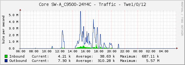Core SW-A_C9500-24Y4C - Traffic - Twe1/0/12