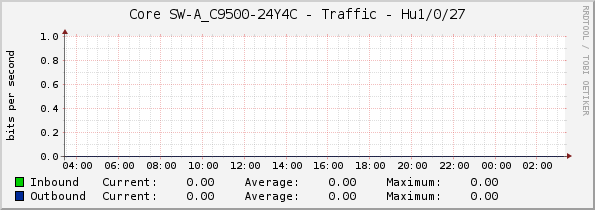Core SW-A_C9500-24Y4C - Traffic - Hu1/0/27