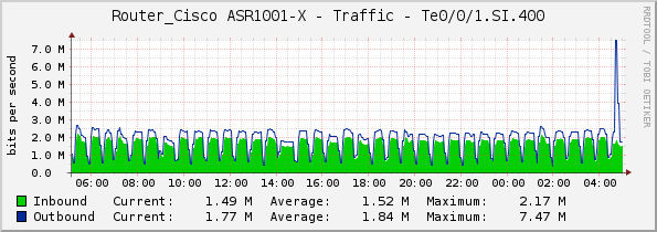 Router_Cisco ASR1001-X - Traffic - Te0/0/1.SI.400