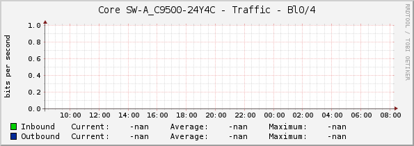 Core SW-A_C9500-24Y4C - Traffic - Bl0/4