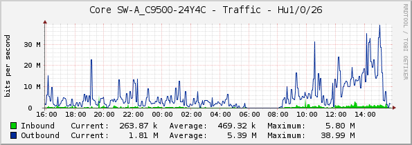 Core SW-A_C9500-24Y4C - Traffic - Hu1/0/26