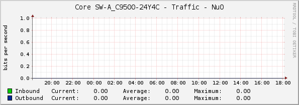 Core SW-A_C9500-24Y4C - Traffic - Nu0