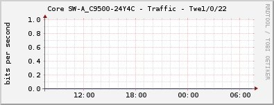 Core SW-A_C9500-24Y4C - Traffic - Twe1/0/22