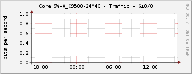 Core SW-A_C9500-24Y4C - Traffic - Gi0/0