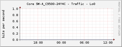 Core SW-A_C9500-24Y4C - Traffic - Lo0