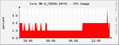 Core SW-A_C9500-24Y4C - CPU Usage