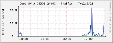 Core SW-A_C9500-24Y4C - Traffic - Twe1/0/13